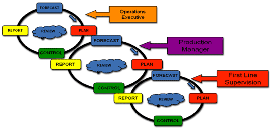 Review Process